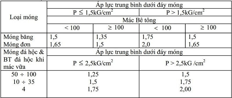 Cách tính khối lượng bê tông móng đơn trong xây dựng